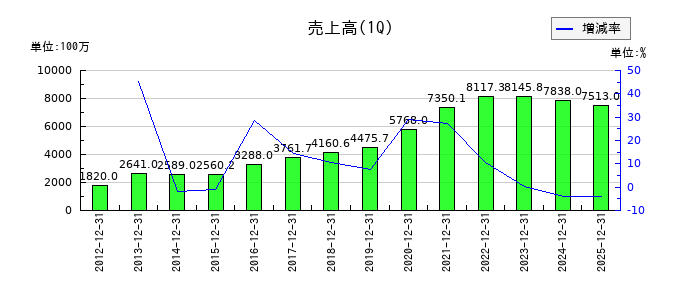 SHOEIの第1四半期の売上高推移