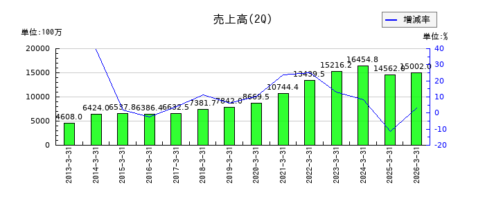 SHOEIの第2四半期の売上高推移