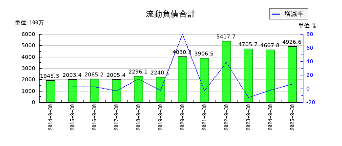 SHOEIの流動負債合計の推移