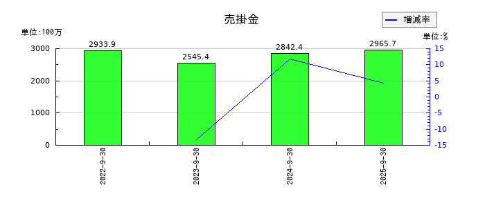 SHOEIの売掛金の推移