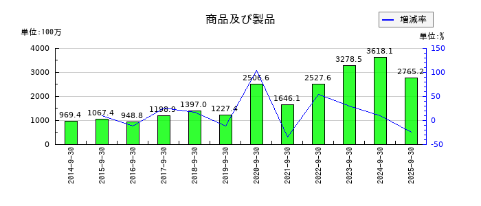 SHOEIの商品及び製品の推移