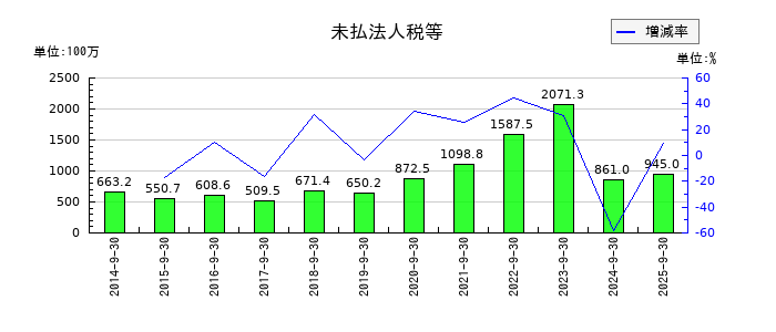 SHOEIの未払法人税等の推移