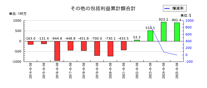 SHOEIのその他の包括利益累計額合計の推移