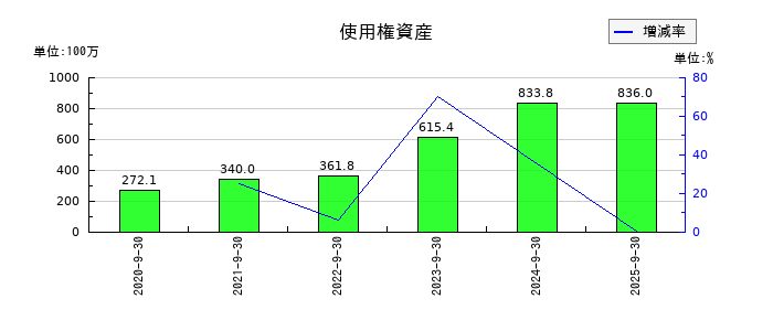 SHOEIの使用権資産の推移