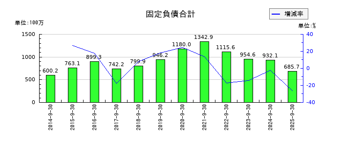 SHOEIの固定負債合計の推移