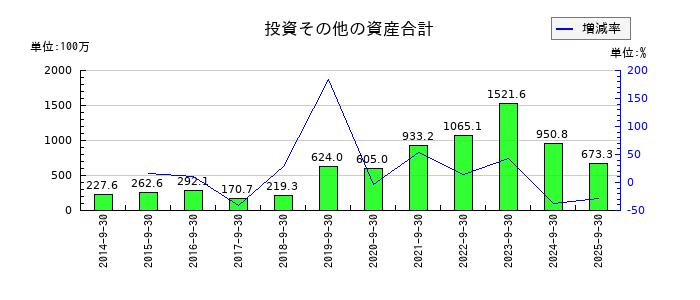SHOEIの投資その他の資産合計の推移