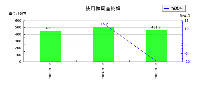 SHOEIの使用権資産純額の推移