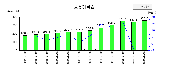 SHOEIの賞与引当金の推移