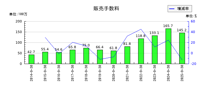 SHOEIの販売手数料の推移