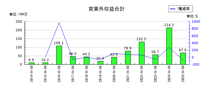 SHOEIの営業外収益合計の推移