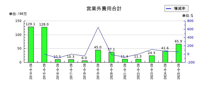 SHOEIの営業外費用合計の推移