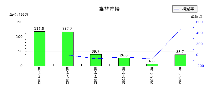 SHOEIの為替差損の推移