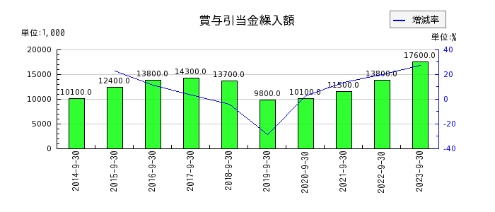 SHOEIの賞与引当金繰入額の推移