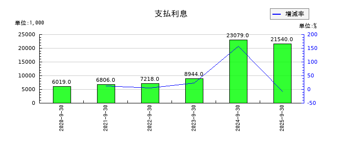 SHOEIの支払利息の推移
