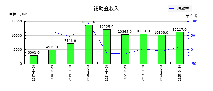 SHOEIの補助金収入の推移