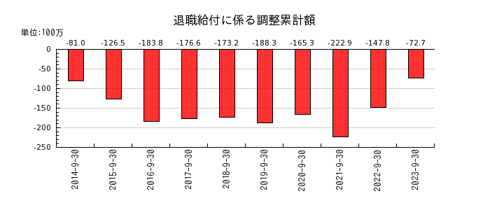 SHOEIの退職給付に係る調整累計額の推移