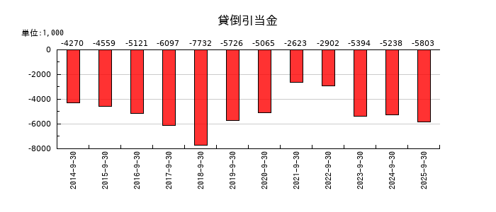 SHOEIの貸倒引当金の推移