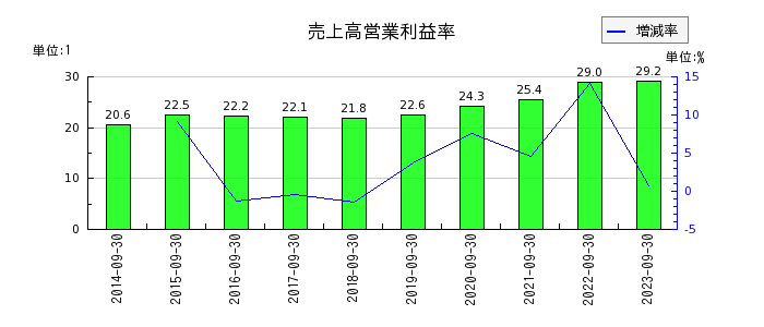 SHOEIの売上高営業利益率の推移