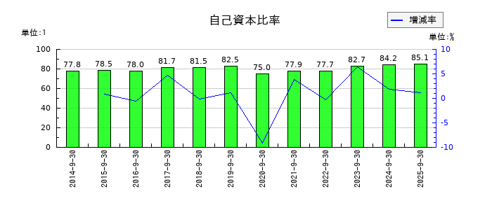 SHOEIの自己資本比率の推移