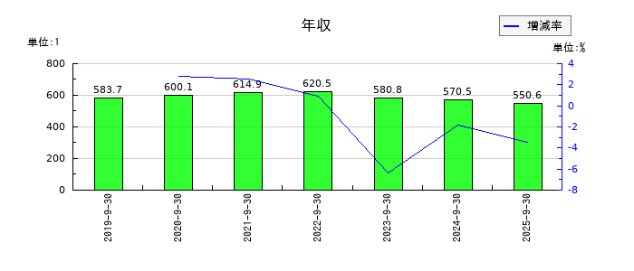 SHOEIの年収の推移