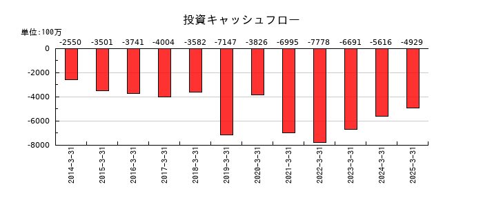 フランスベッドホールディングスの投資キャッシュフロー推移