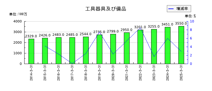 フランスベッドホールディングスの工具器具及び備品の推移