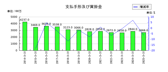 フランスベッドホールディングスの支払手形及び買掛金の推移
