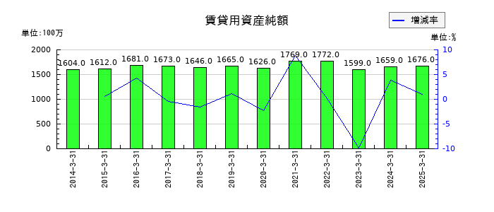 フランスベッドホールディングスの賃貸用資産純額の推移