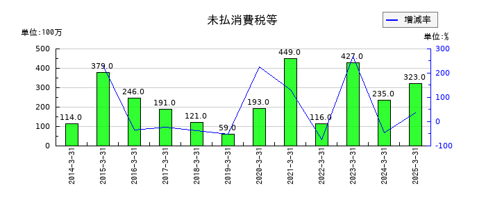 フランスベッドホールディングスの未払消費税等の推移
