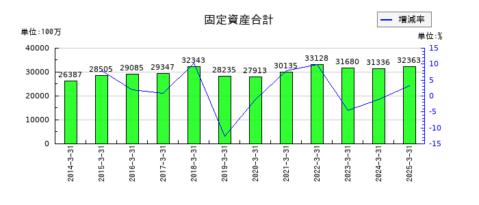 フランスベッドホールディングスの固定資産合計の推移