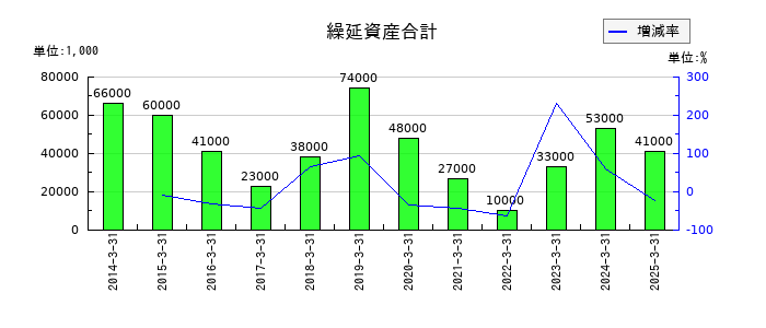 フランスベッドホールディングスの繰延資産合計の推移