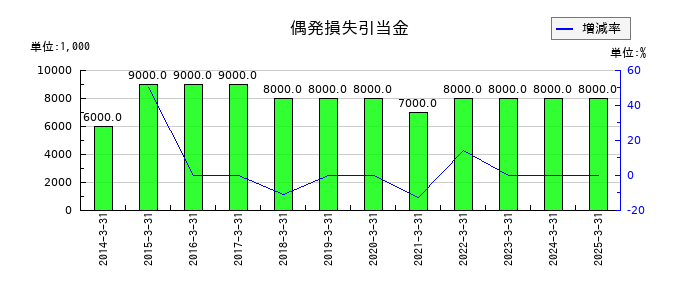 フランスベッドホールディングスの偶発損失引当金の推移