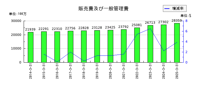 フランスベッドホールディングスの販売費及び一般管理費の推移