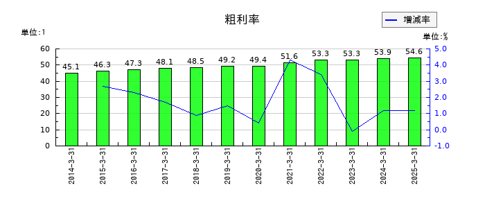 フランスベッドホールディングスの粗利率の推移