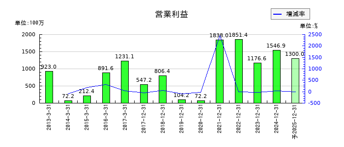 遠藤製作所の通期の営業利益推移