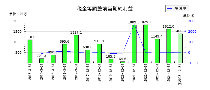 遠藤製作所の通期の経常利益推移