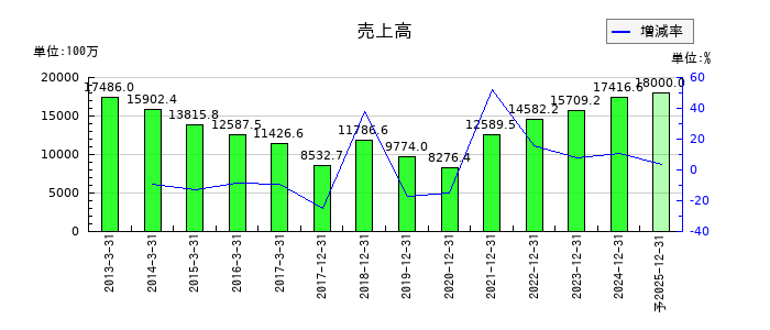 遠藤製作所の通期の売上高推移