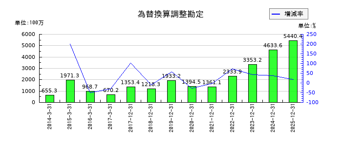 遠藤製作所の為替換算調整勘定の推移