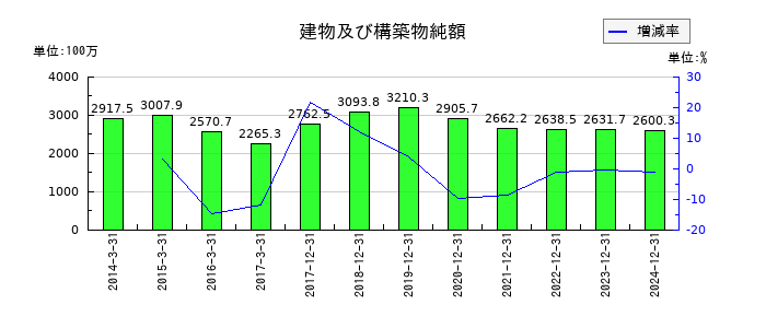 遠藤製作所の建物及び構築物純額の推移