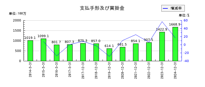 遠藤製作所の支払手形及び買掛金の推移