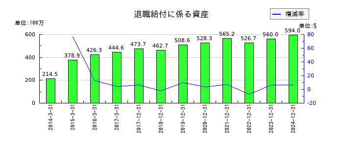 遠藤製作所の退職給付に係る資産の推移