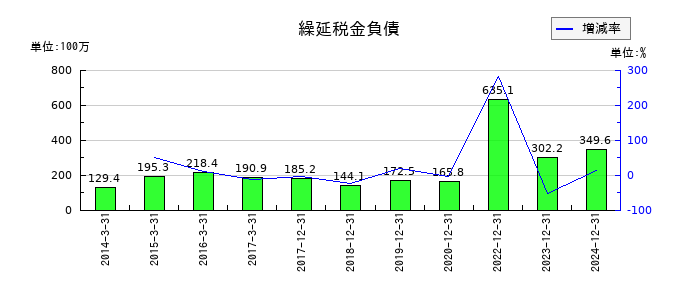 遠藤製作所の繰延税金負債の推移