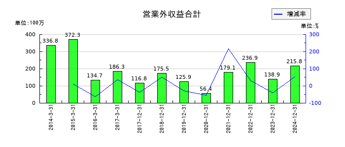 遠藤製作所の営業外収益合計の推移