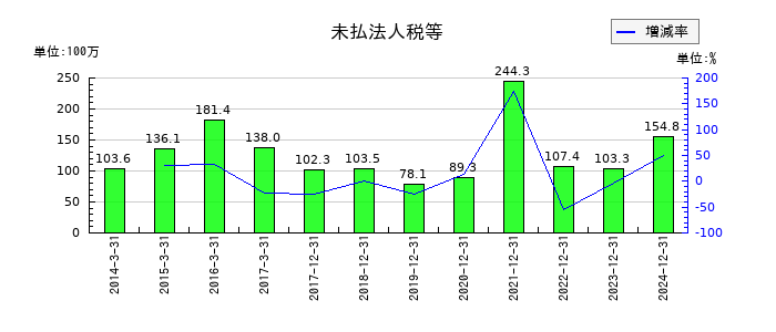 遠藤製作所の未払法人税等の推移