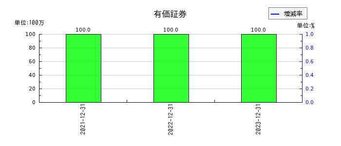 遠藤製作所の有価証券の推移