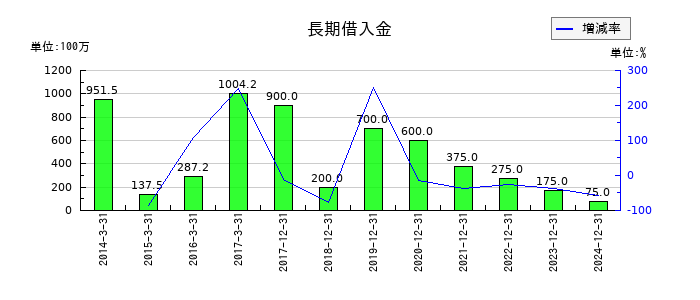 遠藤製作所の長期借入金の推移