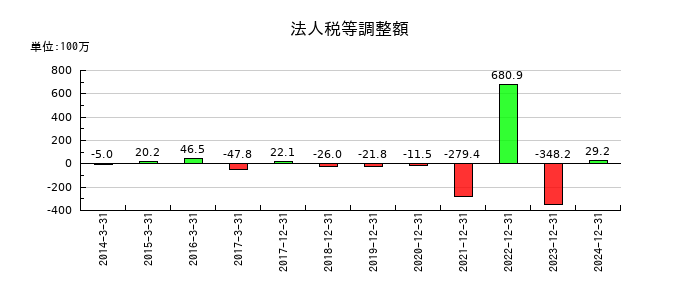 遠藤製作所の法人税等調整額の推移