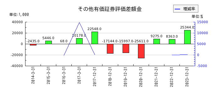 遠藤製作所のその他有価証券評価差額金の推移