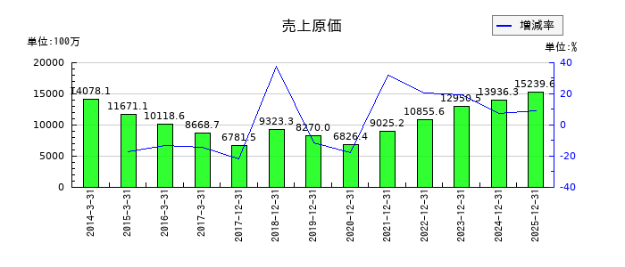 遠藤製作所の売上原価の推移