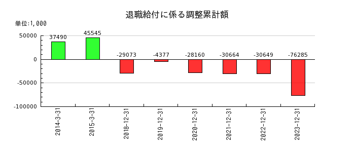 遠藤製作所の退職給付に係る調整累計額の推移